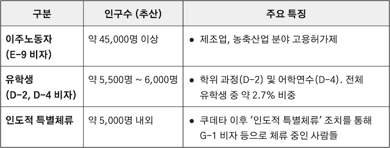 재한 미얀마 이주민 상황