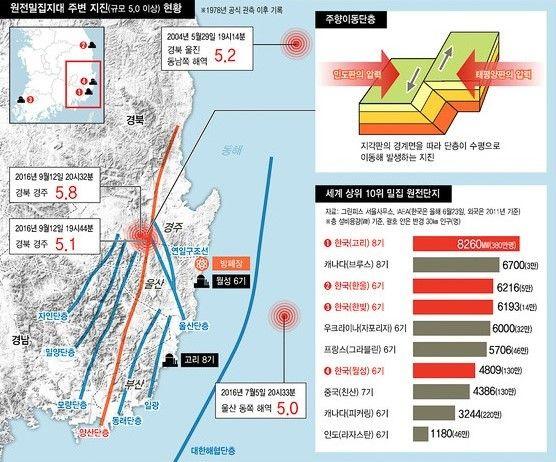 현재 건설 중인 원자력 발전소가 4 곳(노란색), 가동 중인 발전소가 24기(연두색)울산과 부산 등 대도시에 인접한 월전 밀집 지역. 고리,한울,한빛,월성이 세계 1위, 3~4위 ,7위를 차지한다