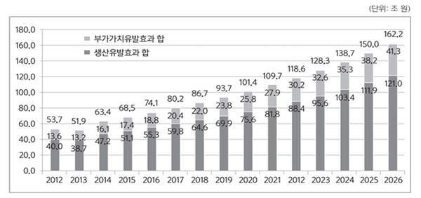 IOM이민정책연구원에서 추산한 이주노동자 경제 효과 추이