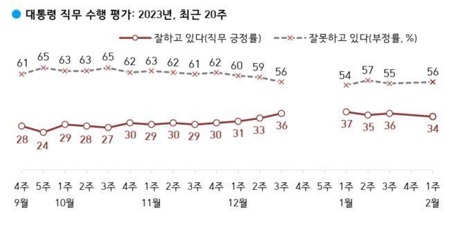 2022년 9월 ~ 2023년 2월 까지 한국갤럽 대통령 직무 수행 평가 여론조사 결과