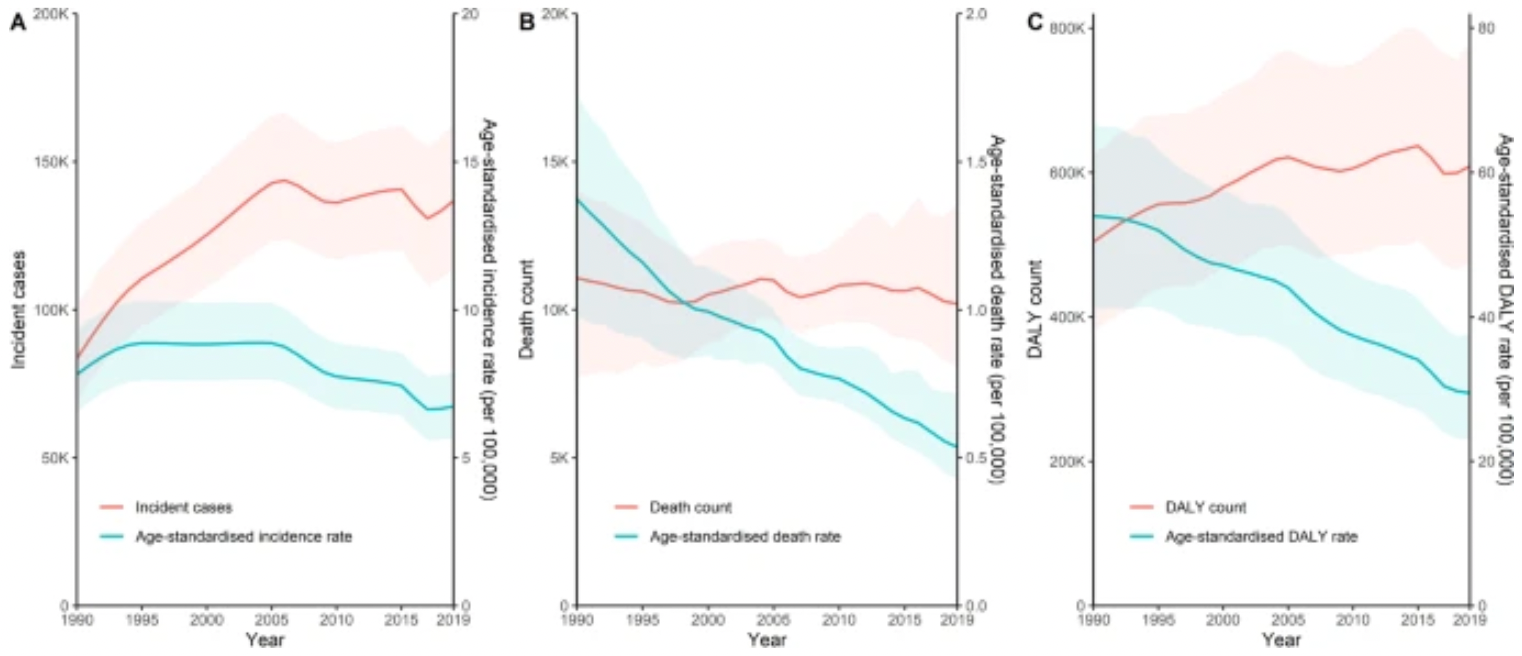 中國塵肺病病例及死亡率趨勢,1990-2019
