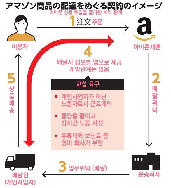 아마존상품의 배달 과정의 계약 흐름