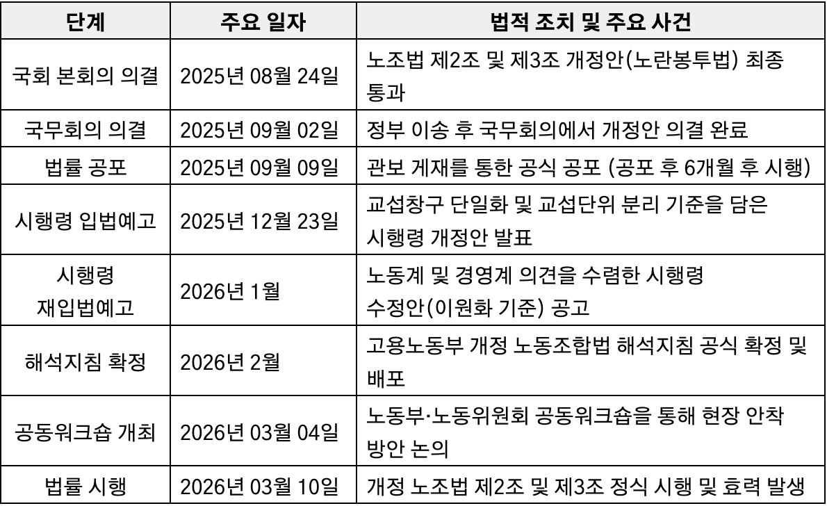 노조법 제2조 및 제3조 개정 입법 과정