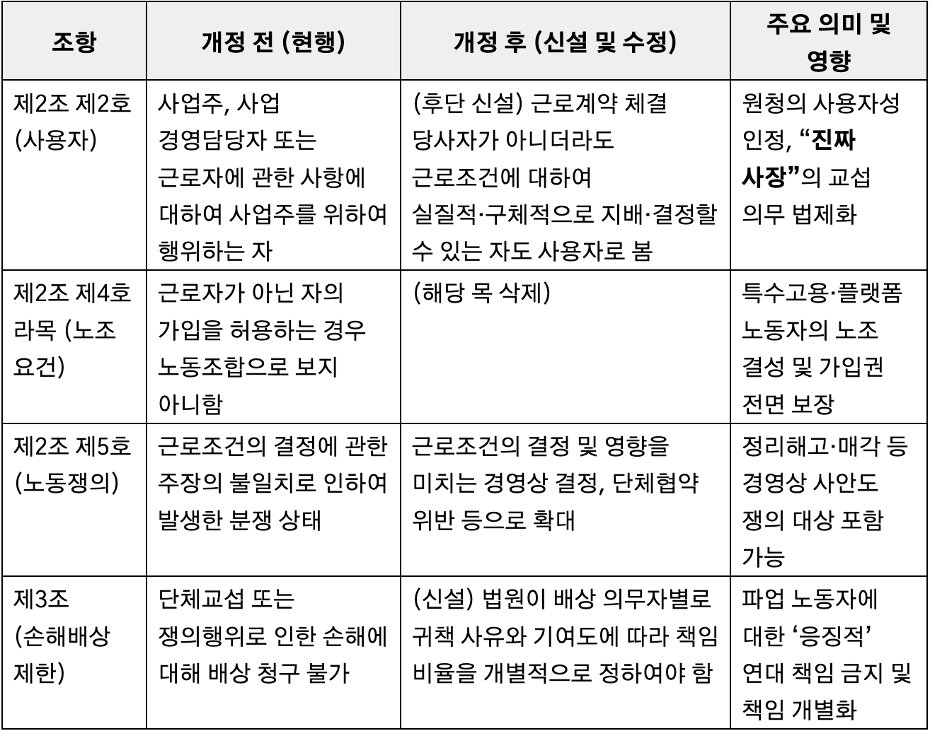 개정 노조법의 핵심 조문 대비 및 주요 변화