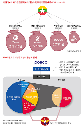포스코인터내셔널과 미얀마 군부 간 관계도 (출처: 시사인)