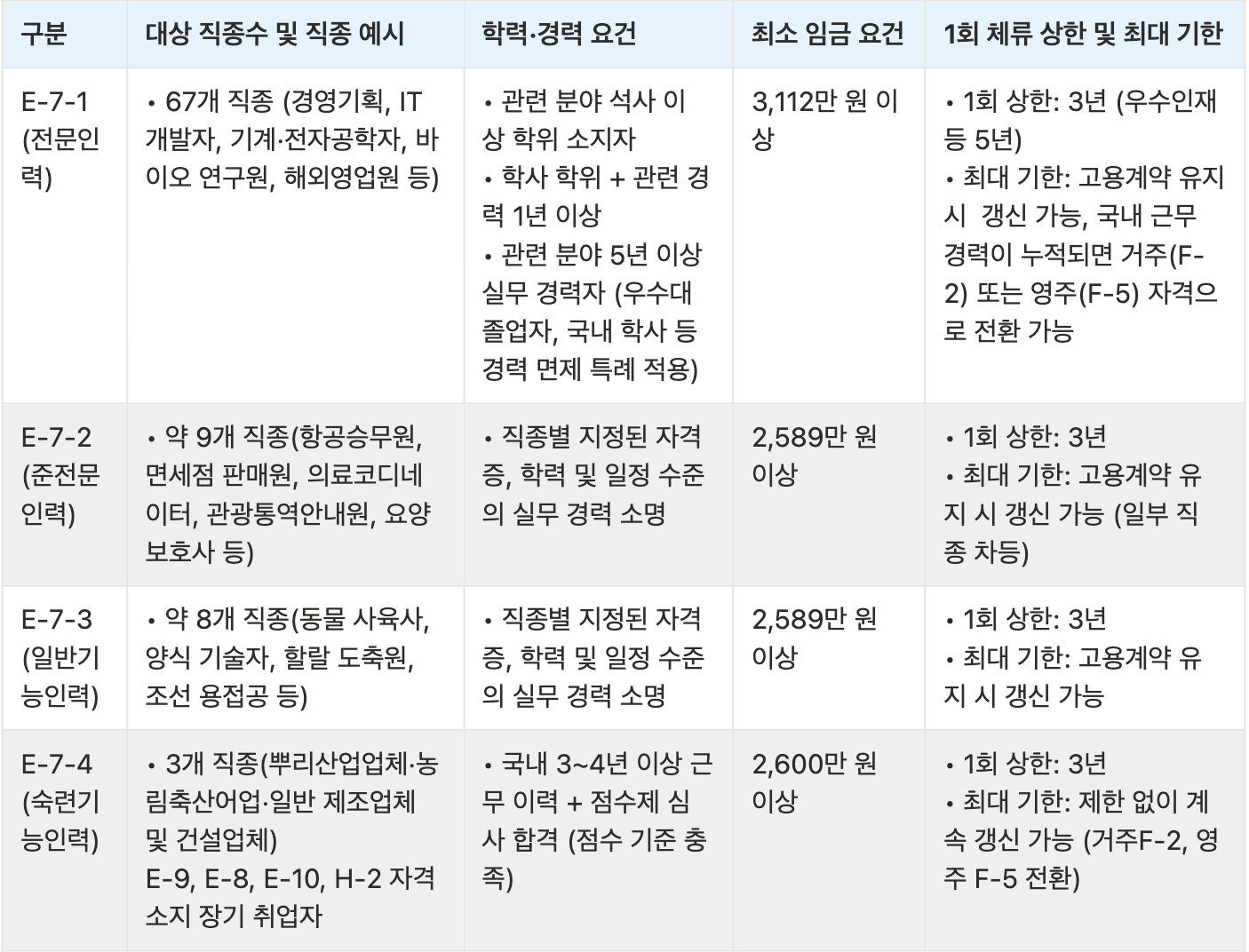 E-7 특정활동 비자 하위 범주