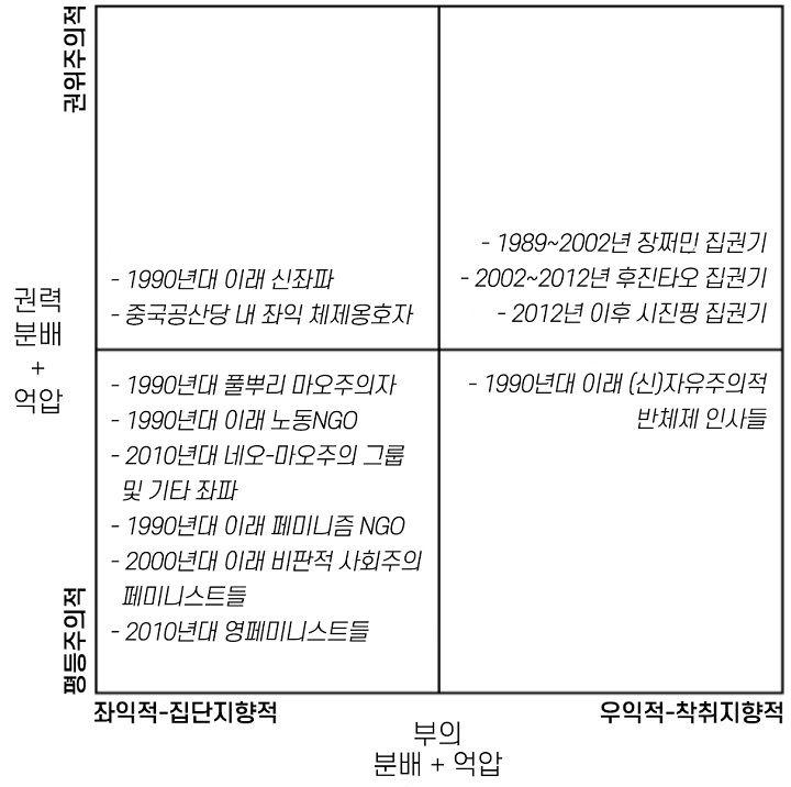 1990년대 이후 중국의 좌익그룹 및 기타 정치 세력