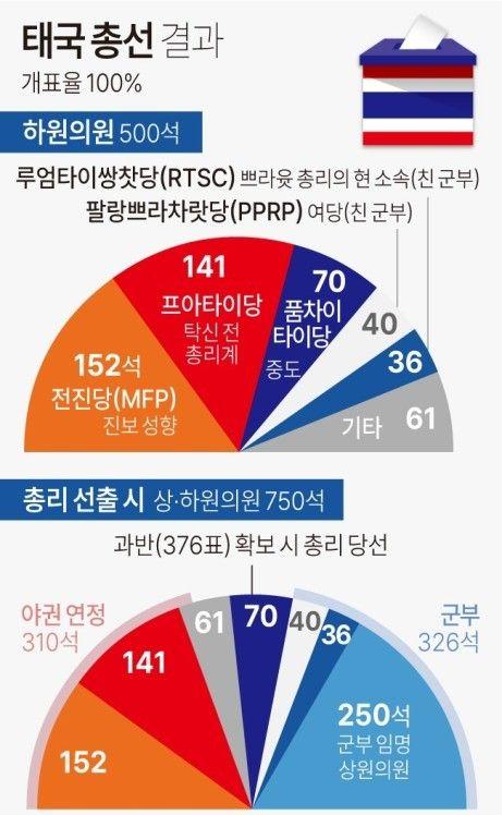 태국총선 결과