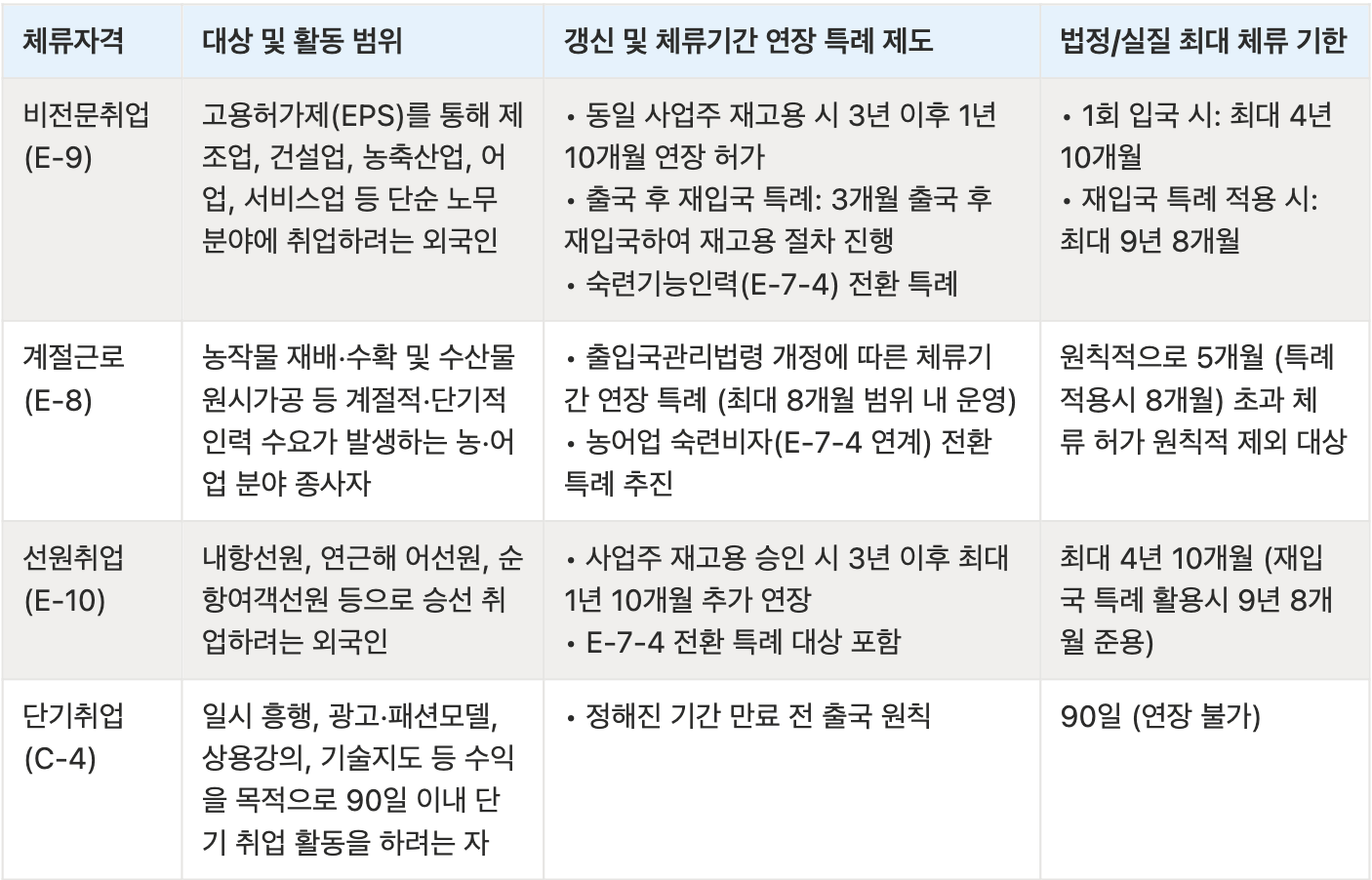 비전문 취업 및 계절·선원 취업비자