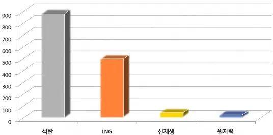 발전원별 전력생산 단위당 탄소배출량