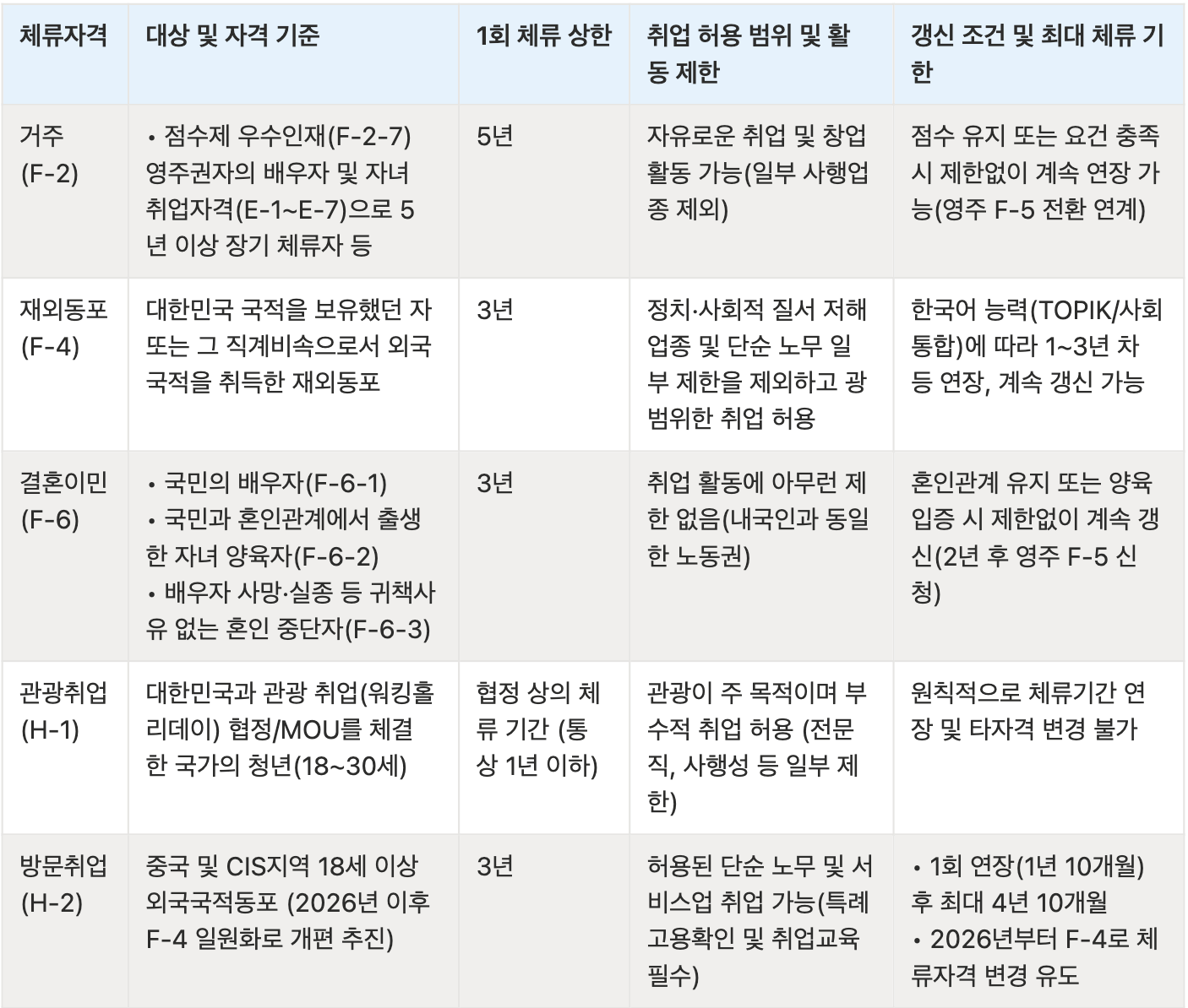 거주·동포·결혼이민 비자