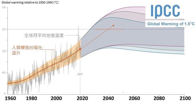 从2050年之前的路径来看,有几个不同的趋势走向预测。