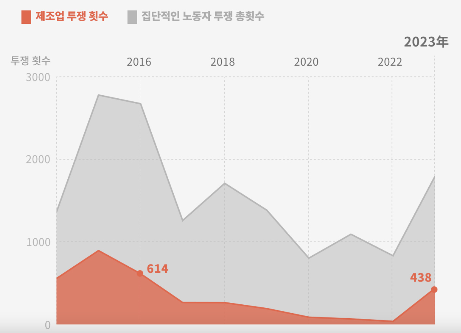 2014년부터 2023년까지 중국의 전체 노동자 쟁의수와 제조업 부문 쟁의수 추이