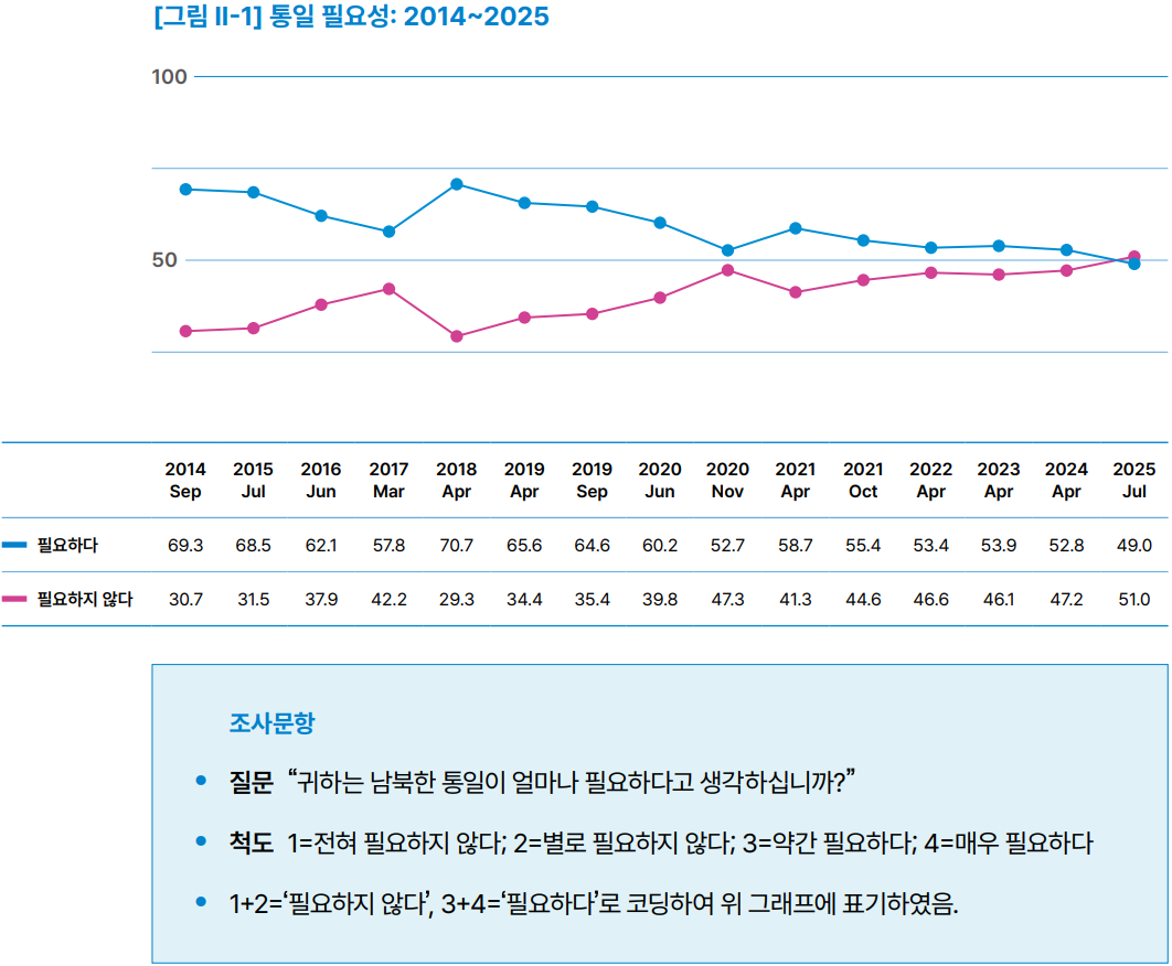 2014~2025 통일 필요성 추이, 출처: 통일연구원 보고서