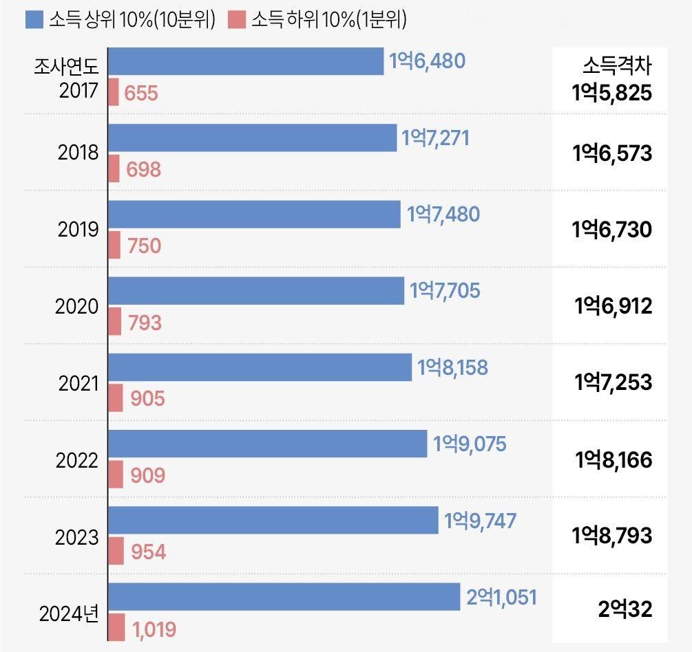 2024년 소득 상하위 10% 가구 소득 현황 (단위: 만 원)