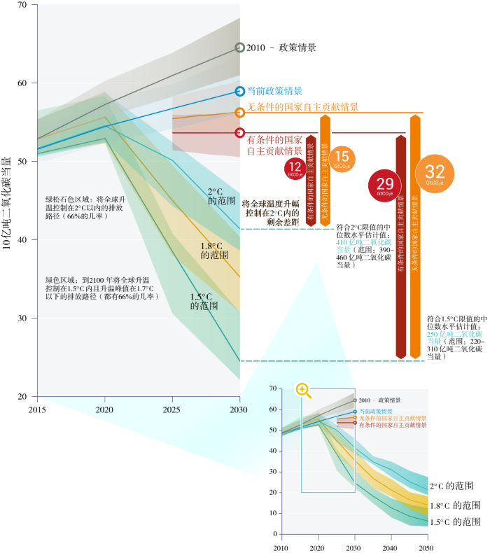 不同情景下的全球温室气体排放量以及 2030 年的排放差距(中位数和第十至第九十百分位数范围;基于新型冠状病毒肺 炎暴发前的当前政策情景)。来自:《2020年排放差距报告》,联合国环境规划署