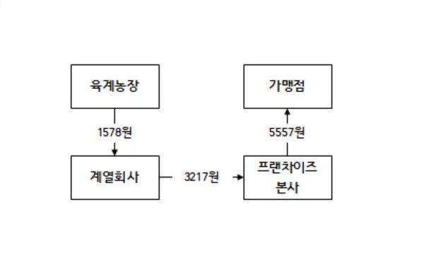 유통 단계별 닭 가격