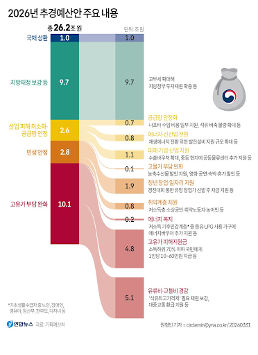 2026년 추경예산안