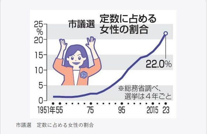 시의회 여성 당선자 비율
