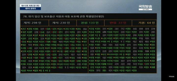 10월 6일 '보호출산제'국회투표 결과