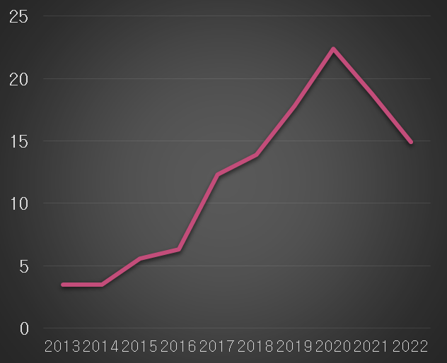대기업의 천연가스 직수입 비중(%)