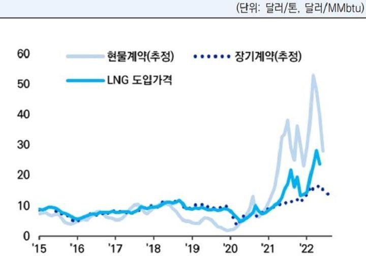 LNG 수입 가격 비교