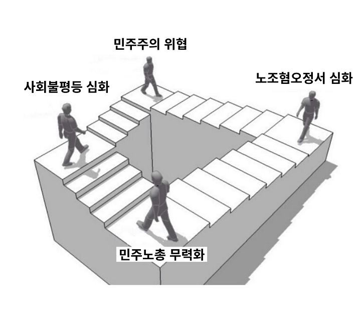 불평등의 되먹임
