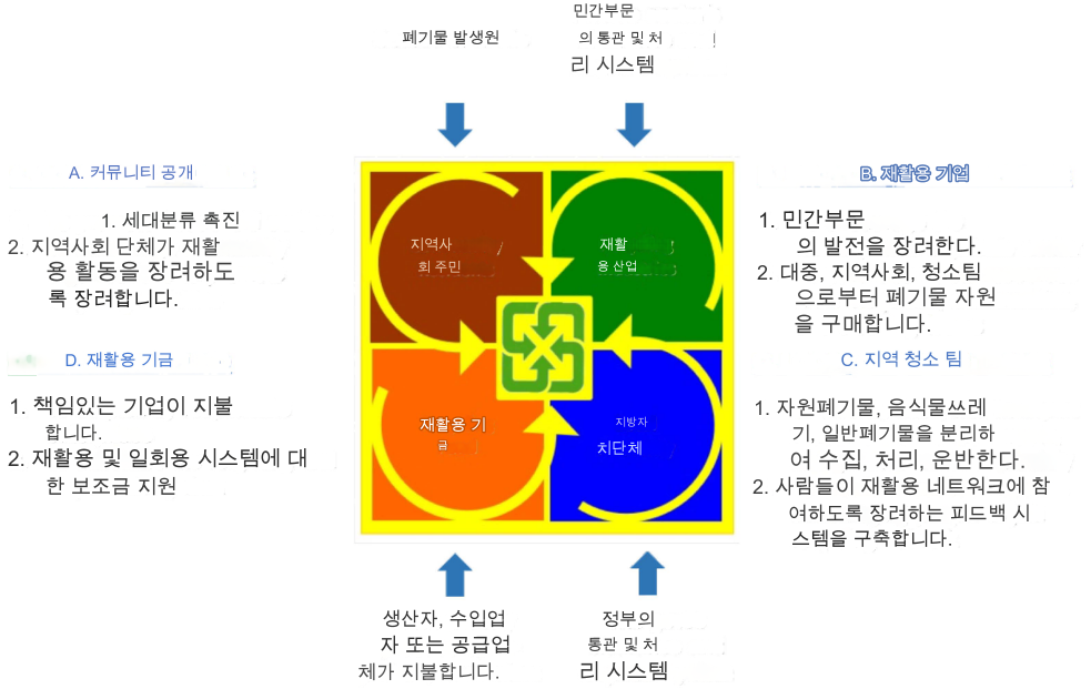 4-in-1 자원 재활용 프로젝트